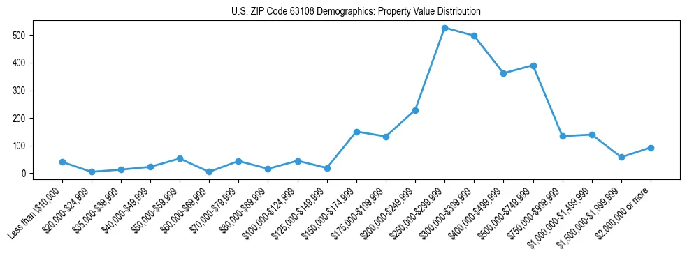 Line chart showing the distribution of property values for owner-occupied housing units in US ZIP Code 63108.