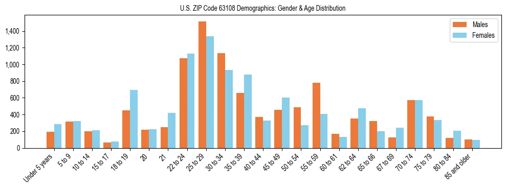 Bar chart showing the population distribution of US ZIP Code 63108 by age group and gender, based on 2023 ACS data.
