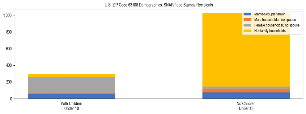 Stacked bar chart showing SNAP/Food Stamps recipient household composition by presence of children under 18 in US ZIP Code 63108, based on 2023 ACS data.