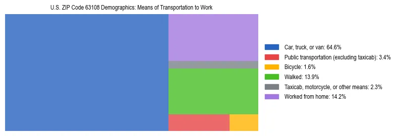 Treemap showing means of transportation to work distribution in US ZIP Code 63108.