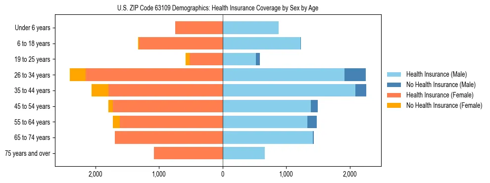 Pyramid chart showing health insurance coverage by age and sex in US ZIP Code 63109.