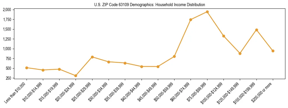 Horizontal bar chart showing household income distribution in US ZIP Code 63109.