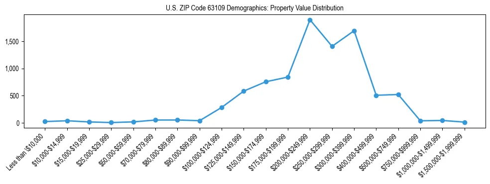 Line chart showing the distribution of property values for owner-occupied housing units in US ZIP Code 63109.