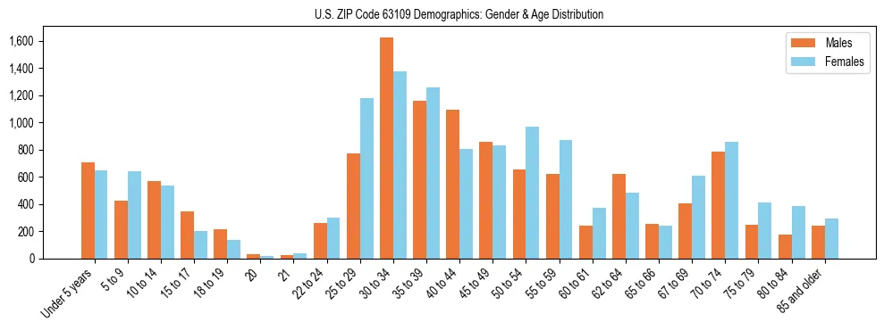 Bar chart showing the population distribution of US ZIP Code 63109 by age group and gender, based on 2023 ACS data.