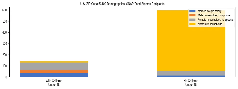 Stacked bar chart showing SNAP/Food Stamps recipient household composition by presence of children under 18 in US ZIP Code 63109, based on 2023 ACS data.