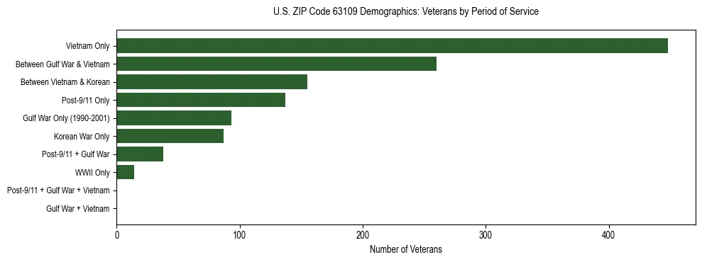 Horizontal bar chart showing veteran distribution by period of military service in US ZIP Code 63109, based on 2023 ACS data.
