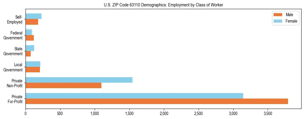 Horizontal bar chart showing employment distribution by class of worker and gender in US ZIP Code 63110, based on 2023 ACS data.