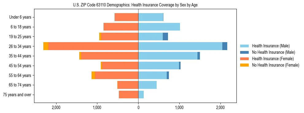 Pyramid chart showing health insurance coverage by age and sex in US ZIP Code 63110.