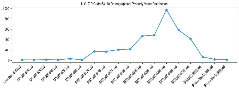 Line chart showing the distribution of property values for owner-occupied housing units in US ZIP Code 63110.