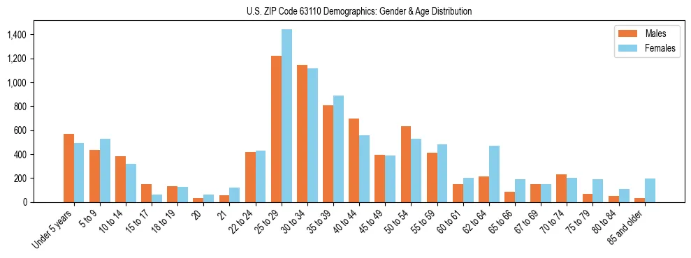 Bar chart showing the population distribution of US ZIP Code 63110 by age group and gender, based on 2023 ACS data.