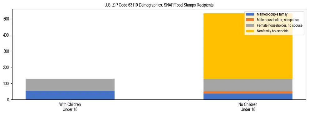 Stacked bar chart showing SNAP/Food Stamps recipient household composition by presence of children under 18 in US ZIP Code 63110, based on 2023 ACS data.