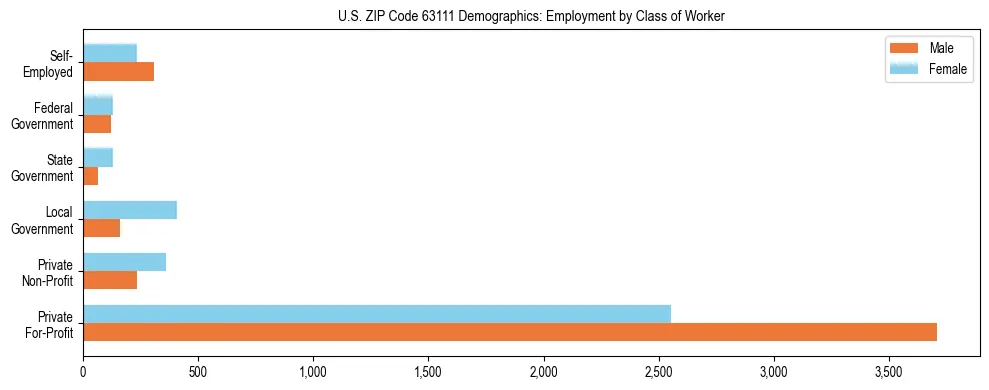Horizontal bar chart showing employment distribution by class of worker and gender in US ZIP Code 63111, based on 2023 ACS data.