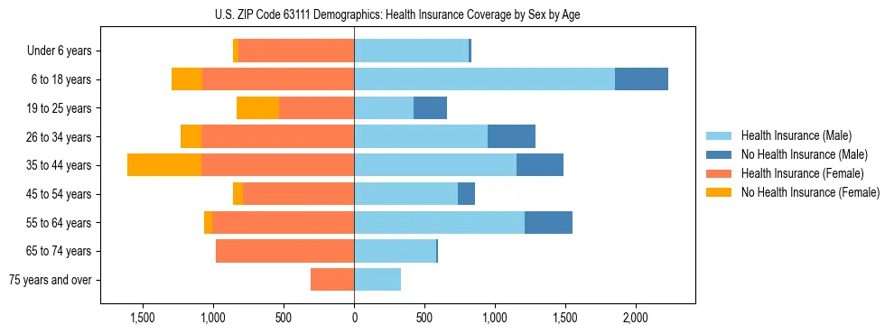 Pyramid chart showing health insurance coverage by age and sex in US ZIP Code 63111.