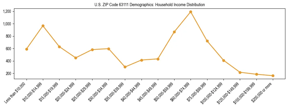 Horizontal bar chart showing household income distribution in US ZIP Code 63111.