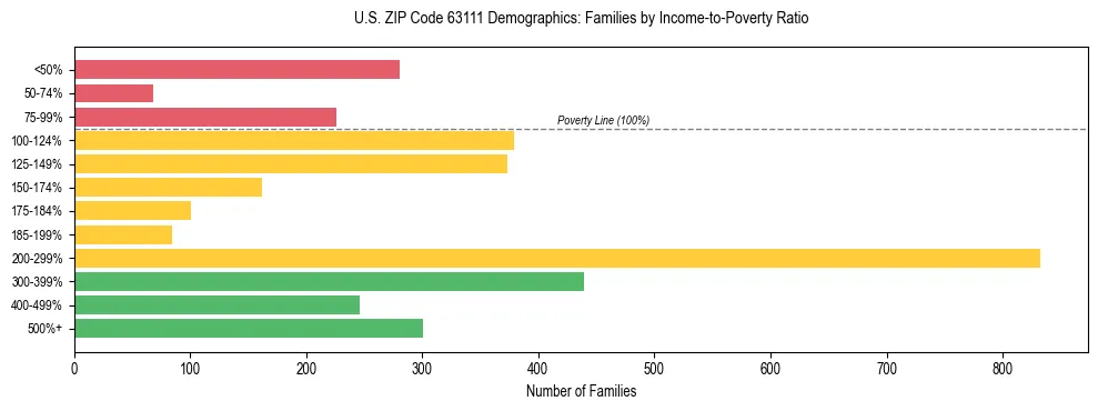 Horizontal bar chart showing family distribution by income-to-poverty ratio in US ZIP Code 63111, based on 2023 ACS data.