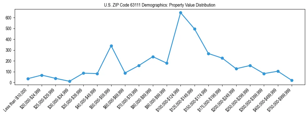Line chart showing the distribution of property values for owner-occupied housing units in US ZIP Code 63111.
