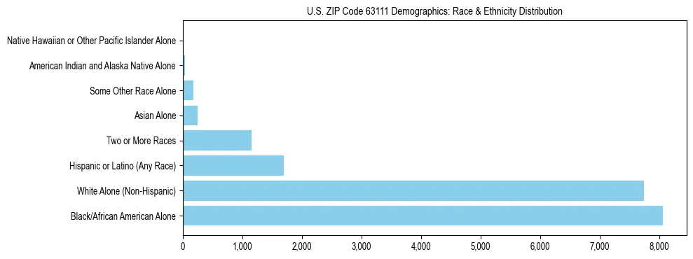 Race and Ethnicity Distribution Chart for US ZIP Code 63111
