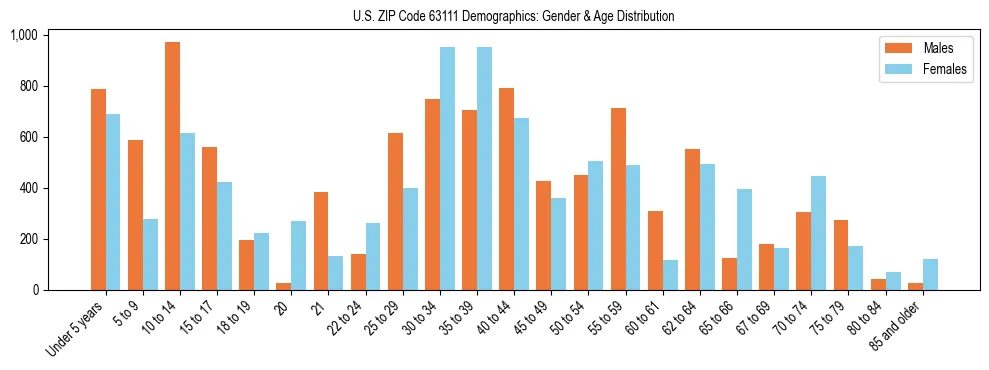 Bar chart showing the population distribution of US ZIP Code 63111 by age group and gender, based on 2023 ACS data.