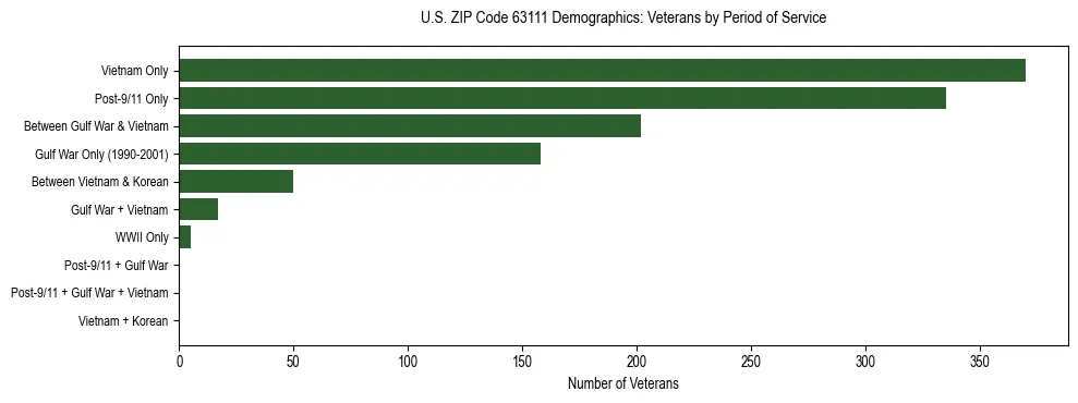 Horizontal bar chart showing veteran distribution by period of military service in US ZIP Code 63111, based on 2023 ACS data.