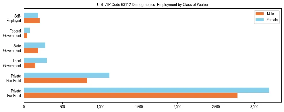 Horizontal bar chart showing employment distribution by class of worker and gender in US ZIP Code 63112, based on 2023 ACS data.