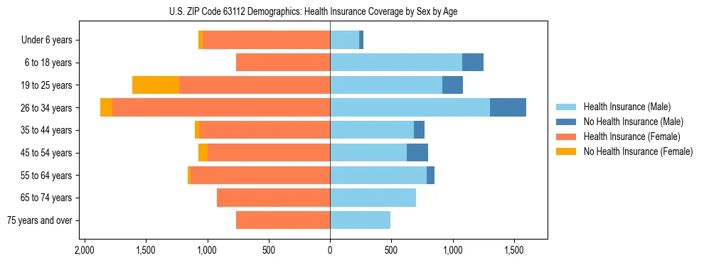 Pyramid chart showing health insurance coverage by age and sex in US ZIP Code 63112.