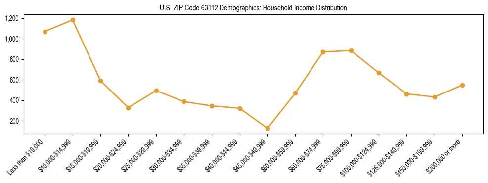 Horizontal bar chart showing household income distribution in US ZIP Code 63112.