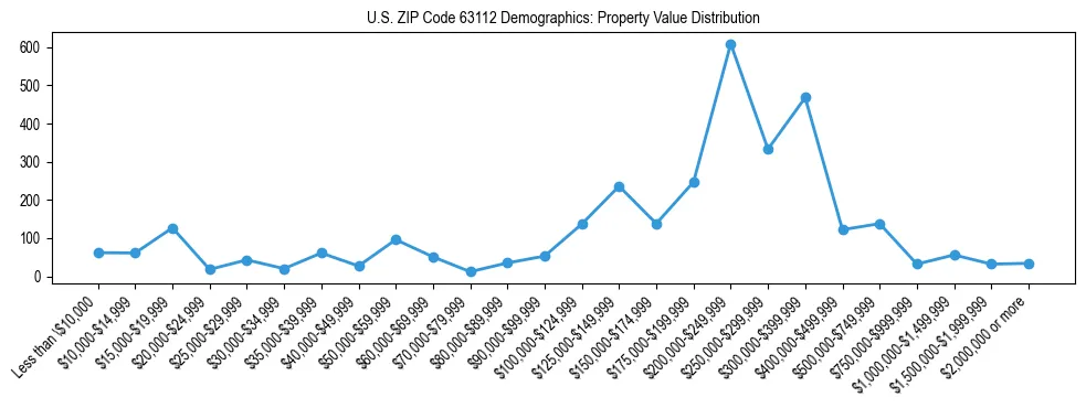 Line chart showing the distribution of property values for owner-occupied housing units in US ZIP Code 63112.