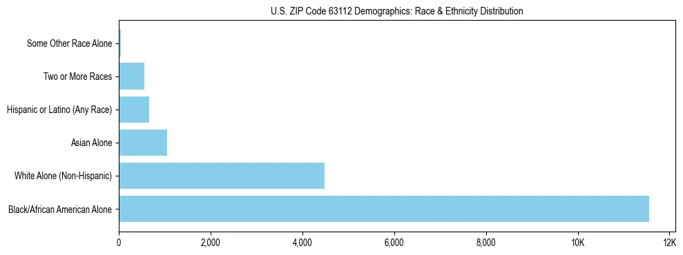 Race and Ethnicity Distribution Chart for US ZIP Code 63112
