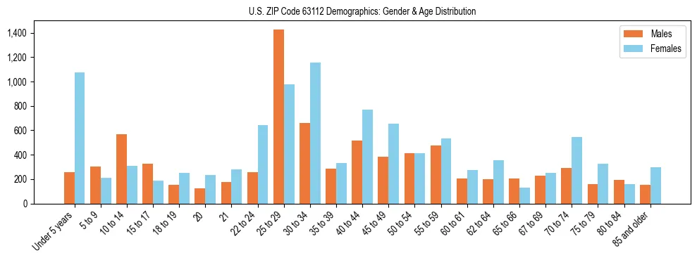 Bar chart showing the population distribution of US ZIP Code 63112 by age group and gender, based on 2023 ACS data.