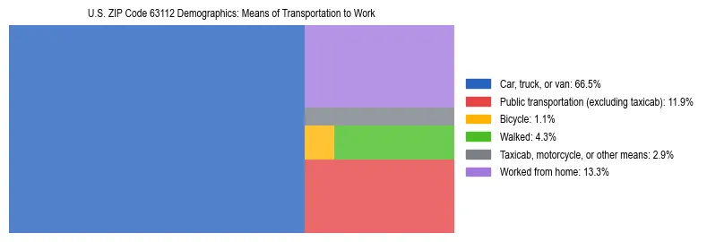 Treemap showing means of transportation to work distribution in US ZIP Code 63112.