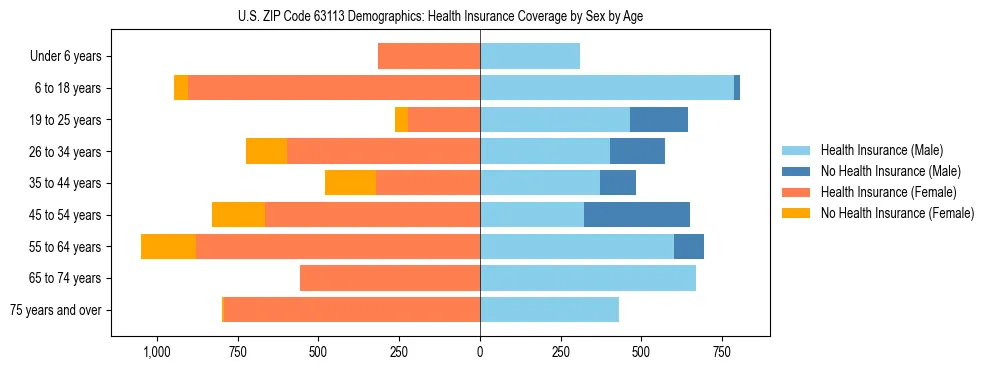 Pyramid chart showing health insurance coverage by age and sex in US ZIP Code 63113.