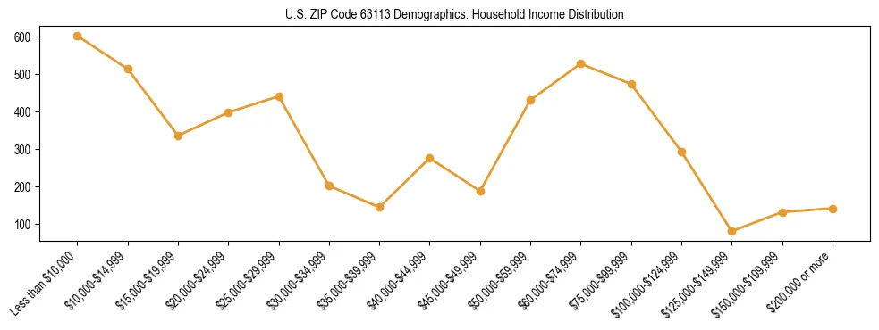 Horizontal bar chart showing household income distribution in US ZIP Code 63113.