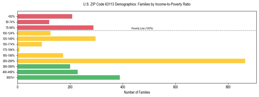 Horizontal bar chart showing family distribution by income-to-poverty ratio in US ZIP Code 63113, based on 2023 ACS data.