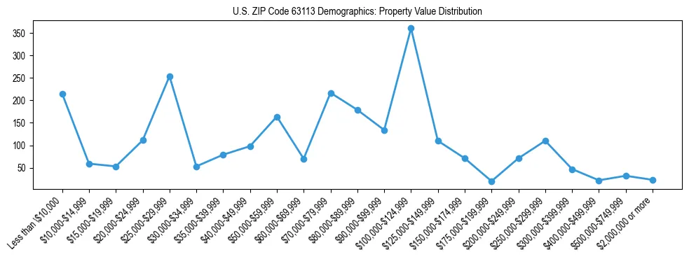Line chart showing the distribution of property values for owner-occupied housing units in US ZIP Code 63113.