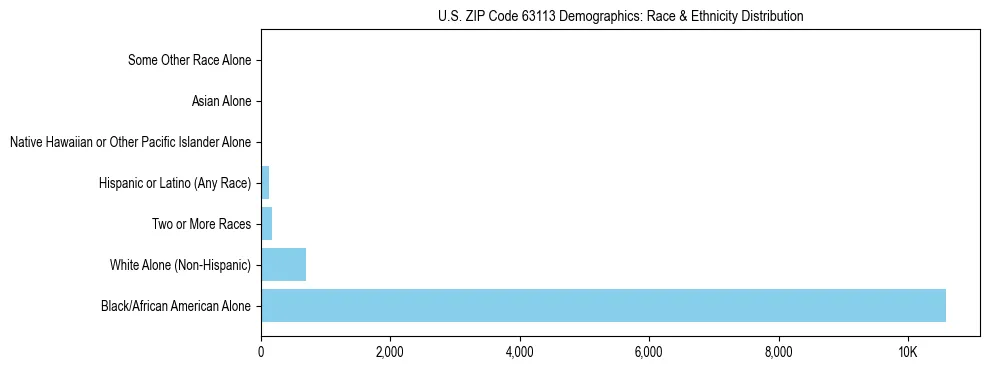 Race and Ethnicity Distribution Chart for US ZIP Code 63113