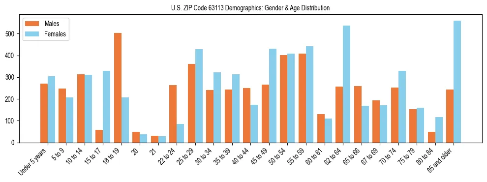 Bar chart showing the population distribution of US ZIP Code 63113 by age group and gender, based on 2023 ACS data.