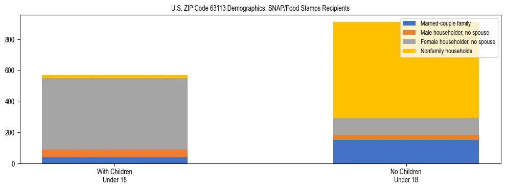 Stacked bar chart showing SNAP/Food Stamps recipient household composition by presence of children under 18 in US ZIP Code 63113, based on 2023 ACS data.