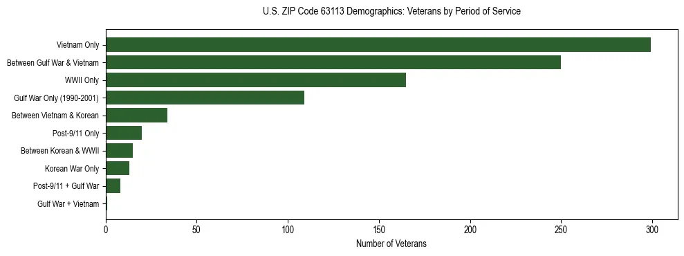 Horizontal bar chart showing veteran distribution by period of military service in US ZIP Code 63113, based on 2023 ACS data.