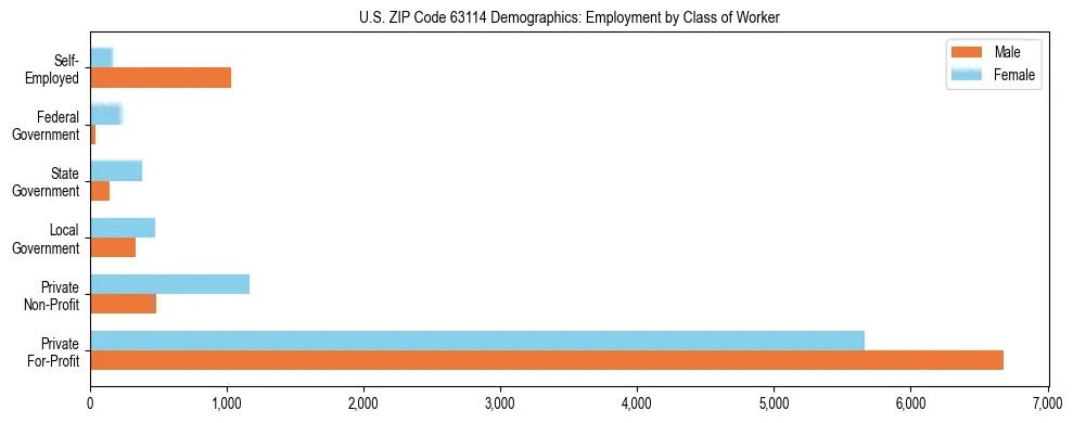 Horizontal bar chart showing employment distribution by class of worker and gender in US ZIP Code 63114, based on 2023 ACS data.