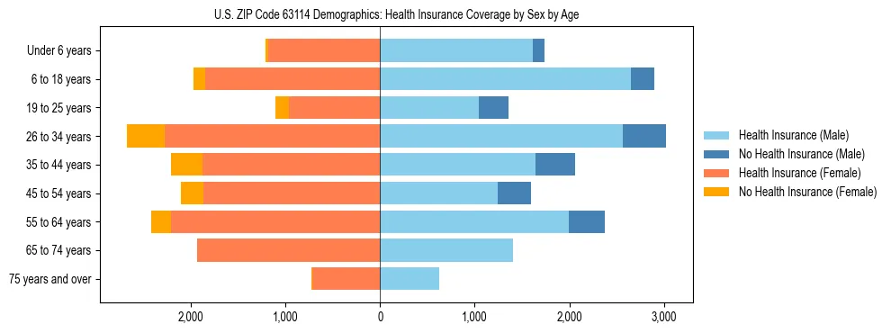 Pyramid chart showing health insurance coverage by age and sex in US ZIP Code 63114.