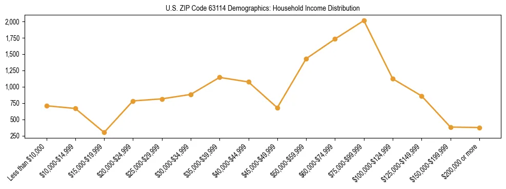 Horizontal bar chart showing household income distribution in US ZIP Code 63114.