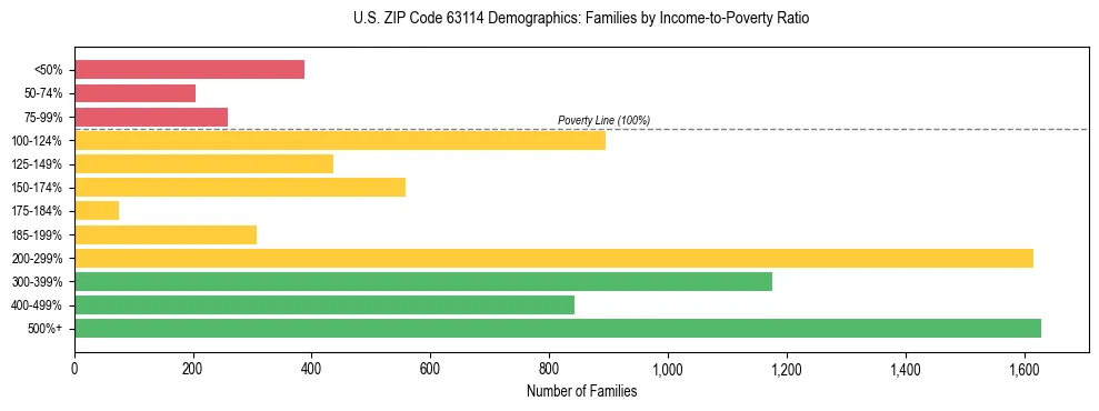 Horizontal bar chart showing family distribution by income-to-poverty ratio in US ZIP Code 63114, based on 2023 ACS data.