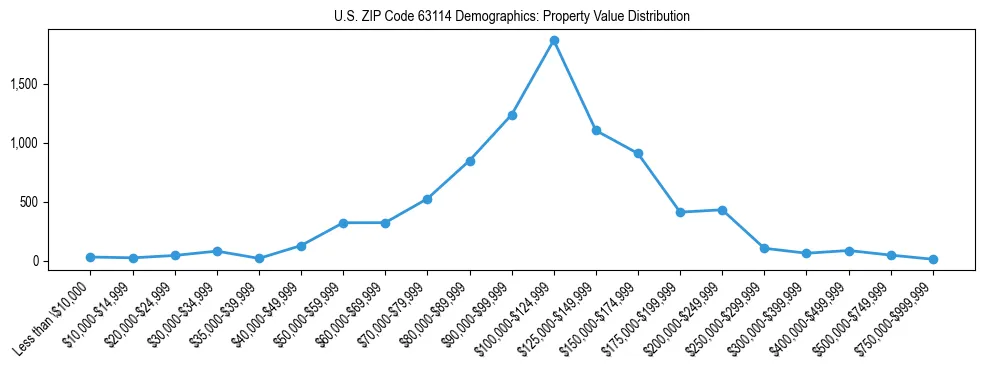Line chart showing the distribution of property values for owner-occupied housing units in US ZIP Code 63114.