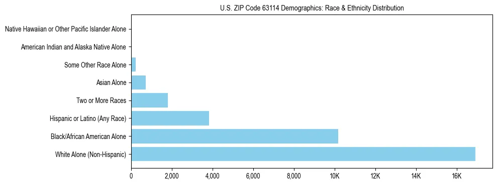 Race and Ethnicity Distribution Chart for US ZIP Code 63114