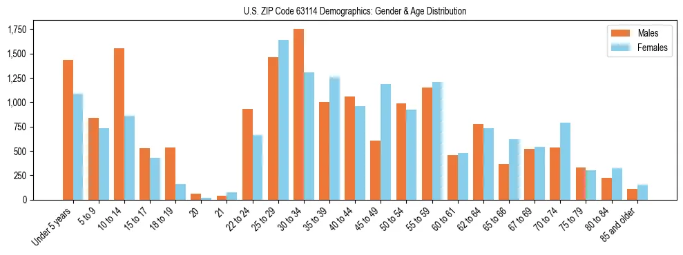 Bar chart showing the population distribution of US ZIP Code 63114 by age group and gender, based on 2023 ACS data.
