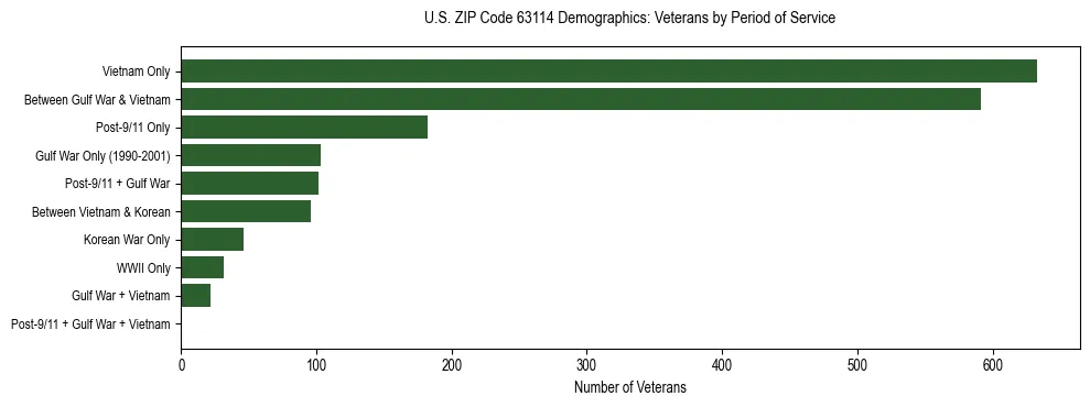 Horizontal bar chart showing veteran distribution by period of military service in US ZIP Code 63114, based on 2023 ACS data.