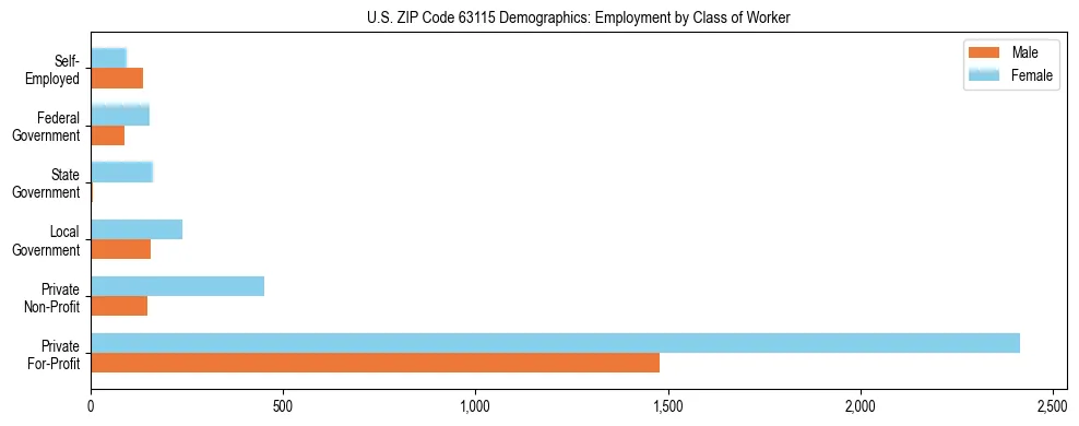 Horizontal bar chart showing employment distribution by class of worker and gender in US ZIP Code 63115, based on 2023 ACS data.