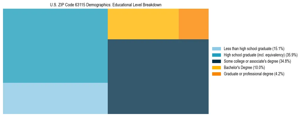 Treemap chart illustrating the educational attainment breakdown for population 25 years and over in US ZIP Code 63115.