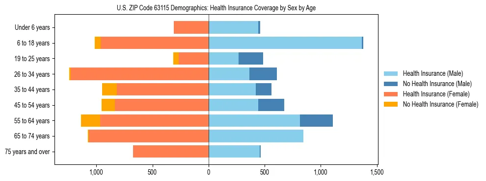 Pyramid chart showing health insurance coverage by age and sex in US ZIP Code 63115.