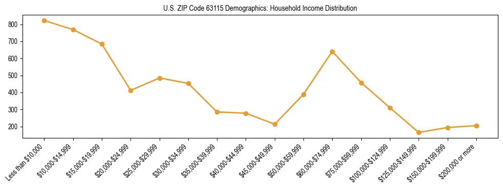 Horizontal bar chart showing household income distribution in US ZIP Code 63115.